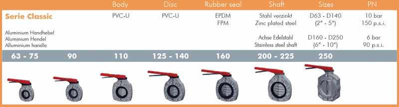 PVC Spjeldventil Klassisk Serie  | Ø 110mm