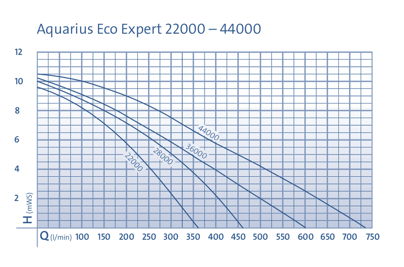 Aquarius Eco Expert | 22,000