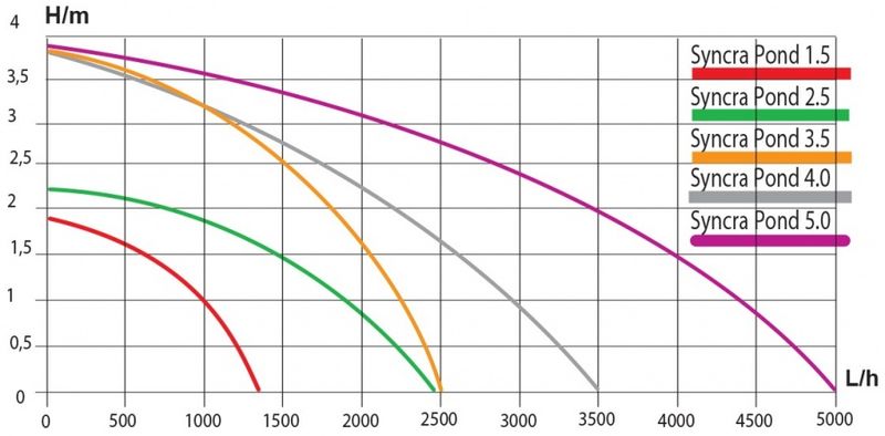 Fontenepumpe Sicce  | 2,5 (4 Dyser)