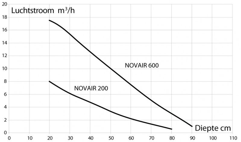 Lufter DAB Novair | 600