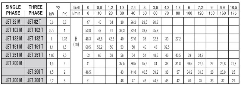 Selvevakuerende Sentrifugalpumpe | DAB Jet 82M