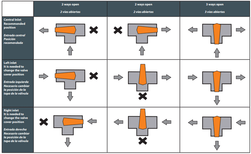 PVC 3-Veis Ventil (Med Spjeld) | Ø 50/63mm PN6