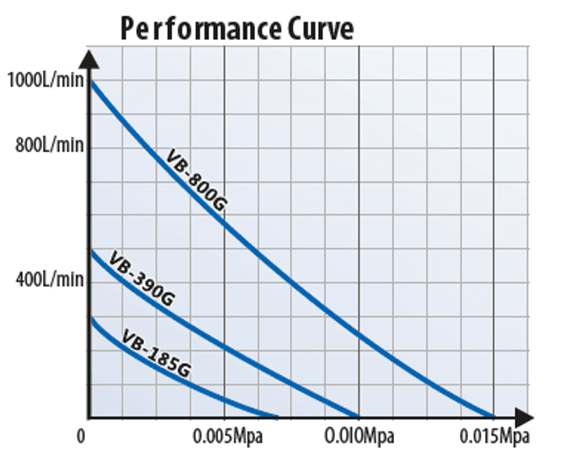 Luftpumpe Vortex Blower | 185G 230V