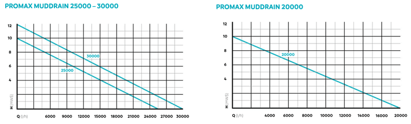 Oase Promax Muddrain Lensepumpe | 7000  